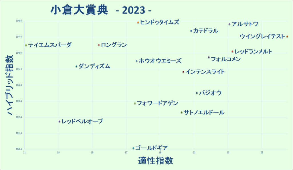 2023　小倉大賞典　マトリクス